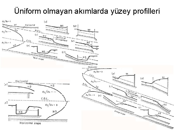 Üniform olmayan akımlarda yüzey profilleri 