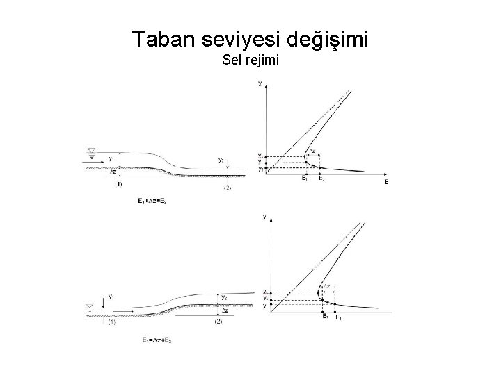 Taban seviyesi değişimi Sel rejimi 