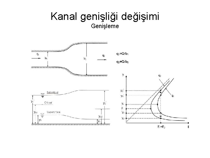 Kanal genişliği değişimi Genişleme 