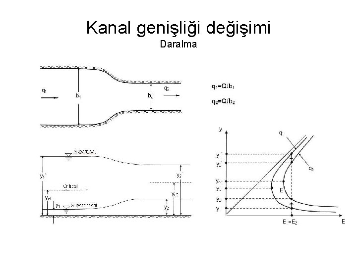 Kanal genişliği değişimi Daralma 