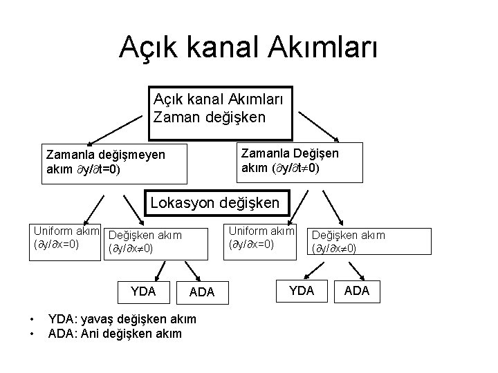 Açık kanal Akımları Zaman değişken Zamanla Değişen akım ( y/ t 0) Zamanla değişmeyen