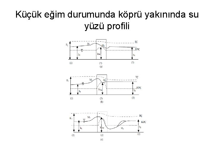 Küçük eğim durumunda köprü yakınında su yüzü profili 