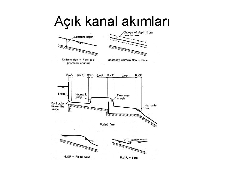 Açık kanal akımları 