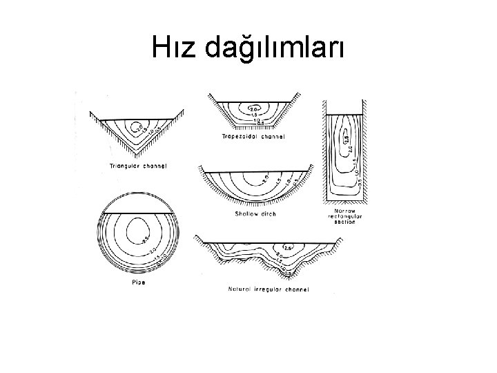 Hız dağılımları 