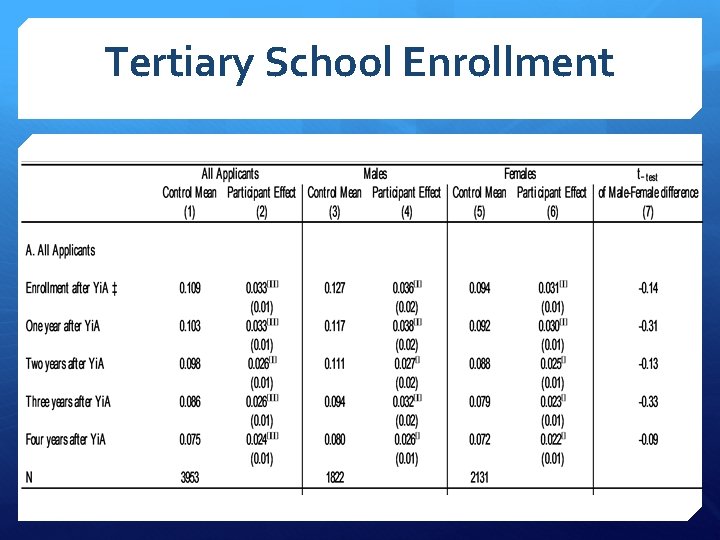 Tertiary School Enrollment 