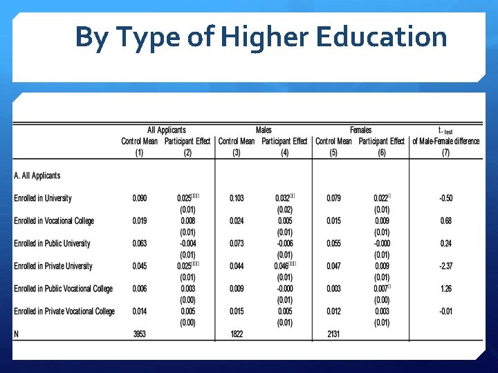 By Type of Higher Education 
