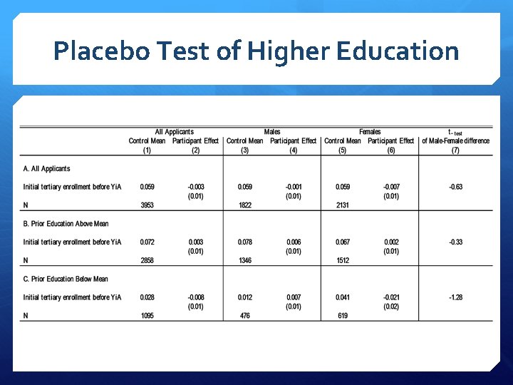 Placebo Test of Higher Education 