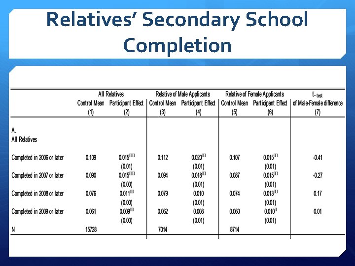 Relatives’ Secondary School Completion 