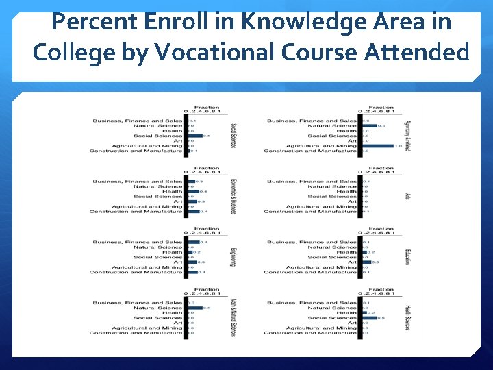 Percent Enroll in Knowledge Area in College by Vocational Course Attended 