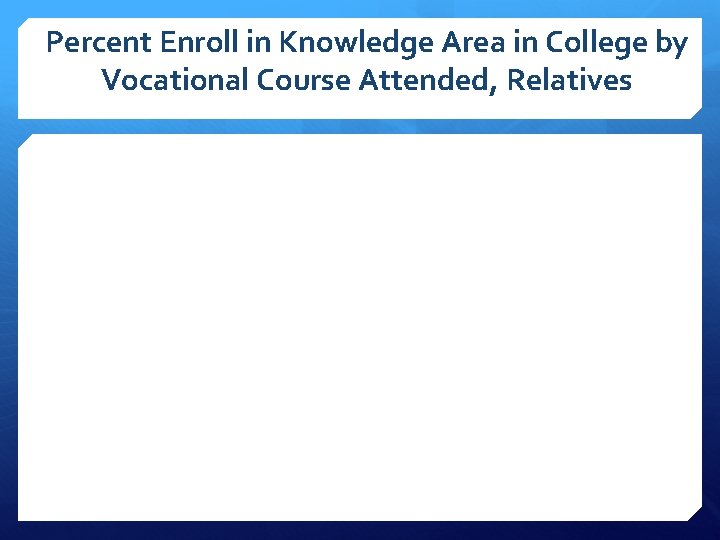 Percent Enroll in Knowledge Area in College by Vocational Course Attended, Relatives 