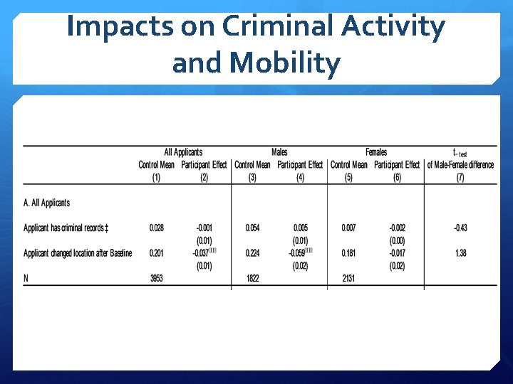 Impacts on Criminal Activity and Mobility 