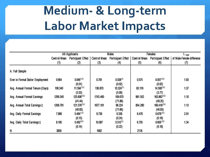 Medium- & Long-term Labor Market Impacts 