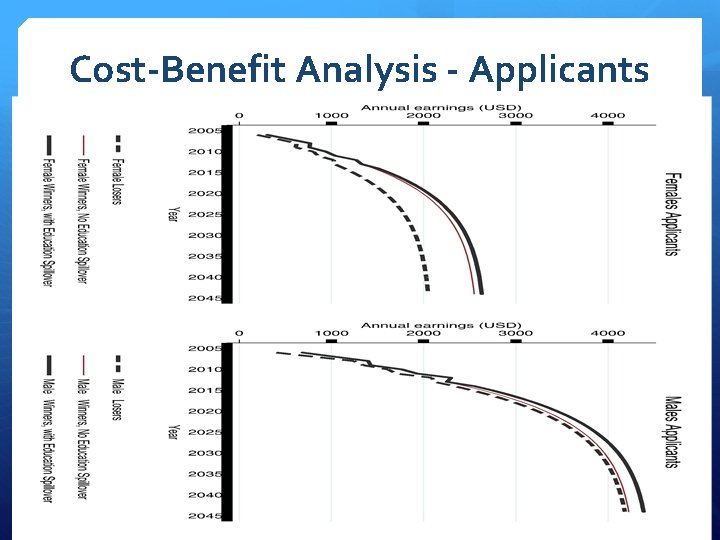 Cost-Benefit Analysis - Applicants 