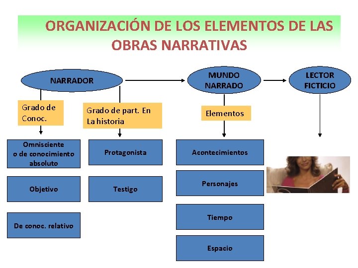  ORGANIZACIÓN DE LOS ELEMENTOS DE LAS OBRAS NARRATIVAS MUNDO NARRADOR Grado de Conoc.