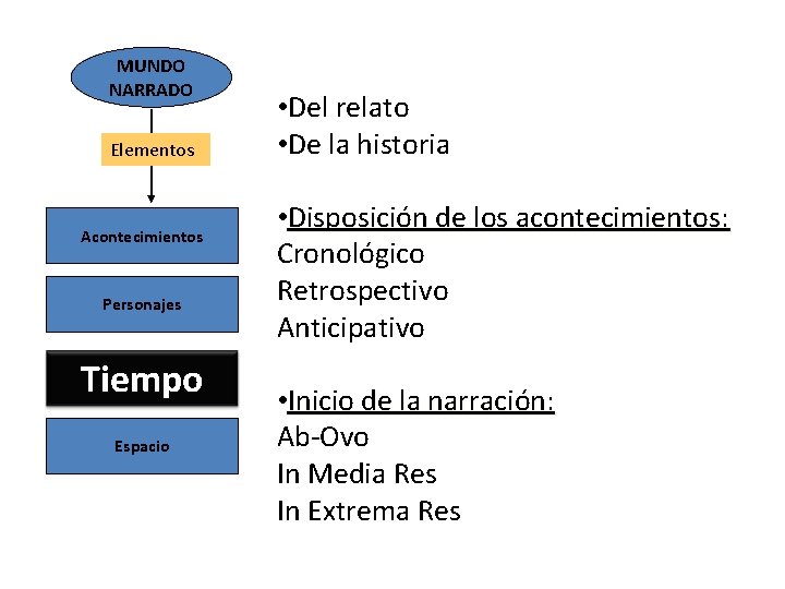 MUNDO NARRADO Elementos Acontecimientos Personajes Tiempo Espacio • Del relato • De la historia