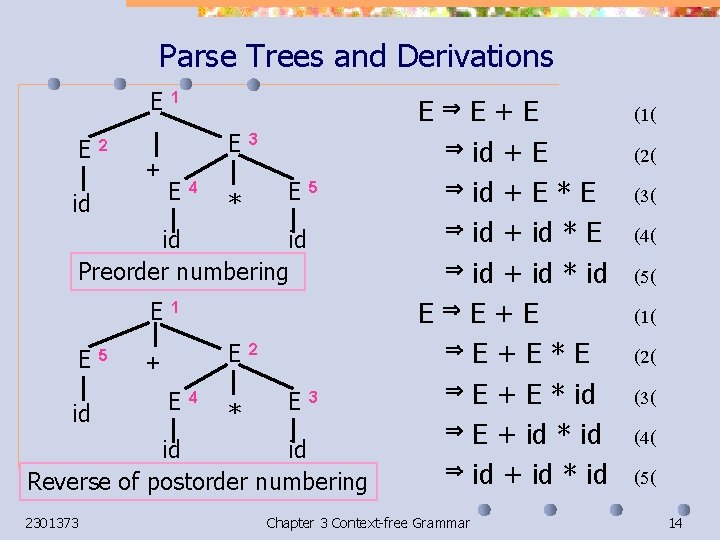 Parse Trees and Derivations E E 1 E E 2 + id E 4