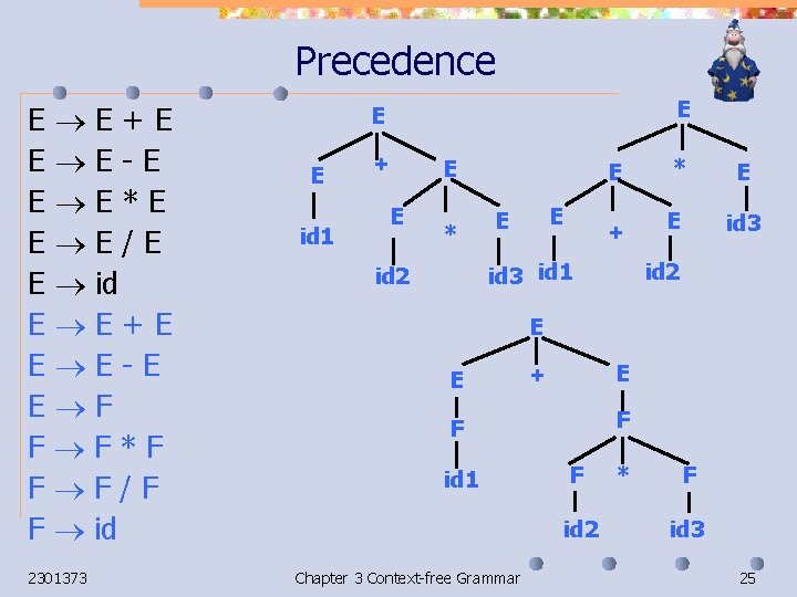 Precedence E E+E E E-E E E*E E E/E E id E E+E E