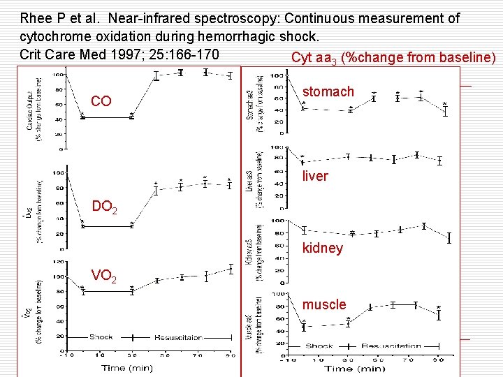 Rhee P et al. Near-infrared spectroscopy: Continuous measurement of cytochrome oxidation during hemorrhagic shock. Rhee P et al. Near-infrared spectroscopy: Continuous measurement of cytochrome oxidation during hemorrhagic shock.