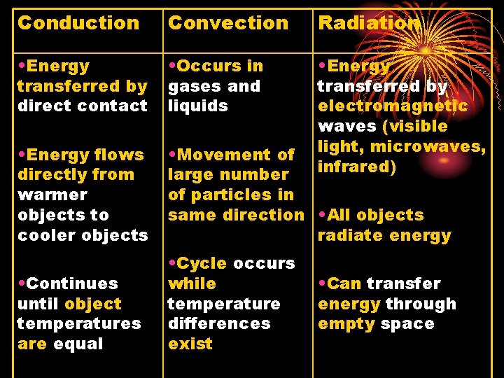 Conduction Convection Radiation • Energy transferred by direct contact • Occurs in gases and