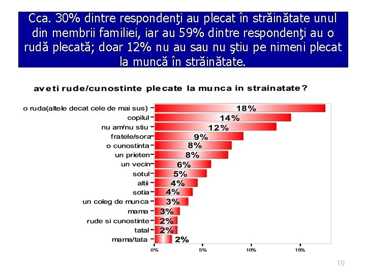 Cca. 30% dintre respondenţi au plecat în străinătate unul din membrii familiei, iar au