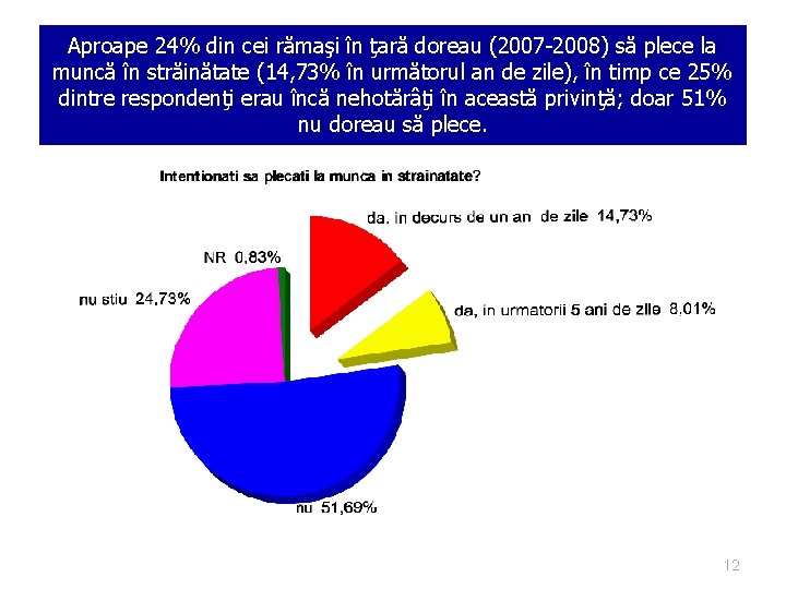 Aproape 24% din cei rămaşi în ţară doreau (2007 -2008) să plece la muncă