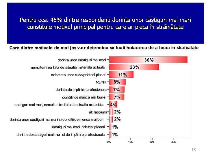 Pentru cca. 45% dintre respondenţi dorinţa unor câştiguri mari constituie motivul principal pentru care