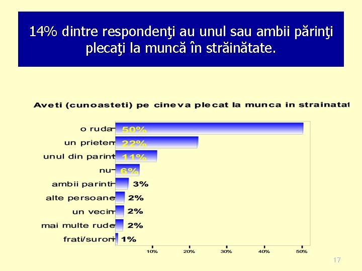 14% dintre respondenţi au unul sau ambii părinţi plecaţi la muncă în străinătate. 17