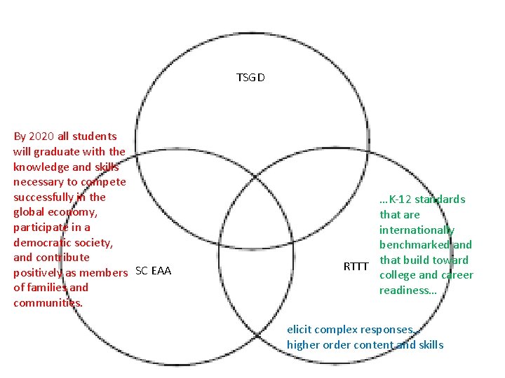 TSGD By 2020 all students will graduate with the knowledge and skills necessary to