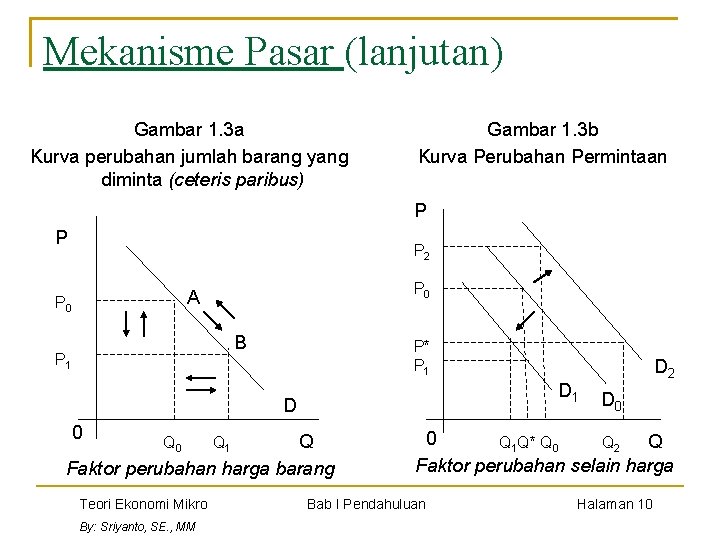 Mekanisme Pasar (lanjutan) Gambar 1. 3 a Kurva perubahan jumlah barang yang diminta (ceteris