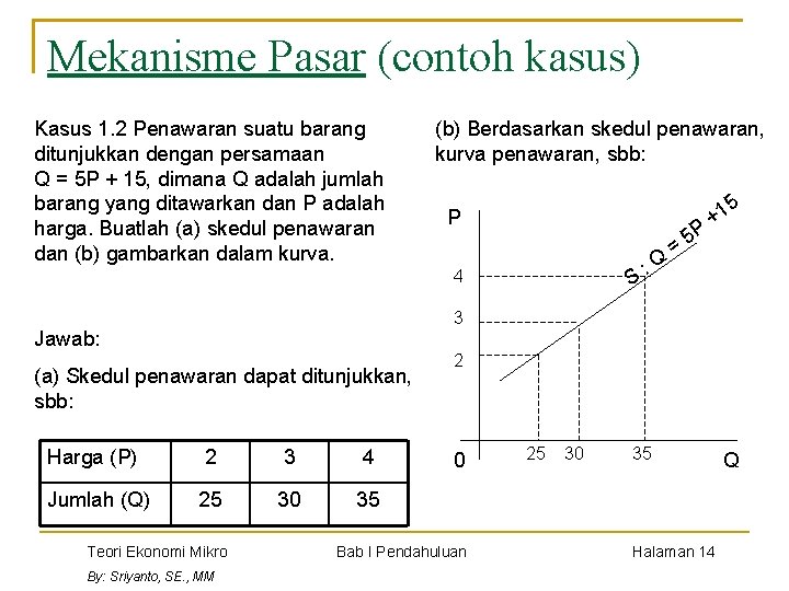 Mekanisme Pasar (contoh kasus) Kasus 1. 2 Penawaran suatu barang ditunjukkan dengan persamaan Q