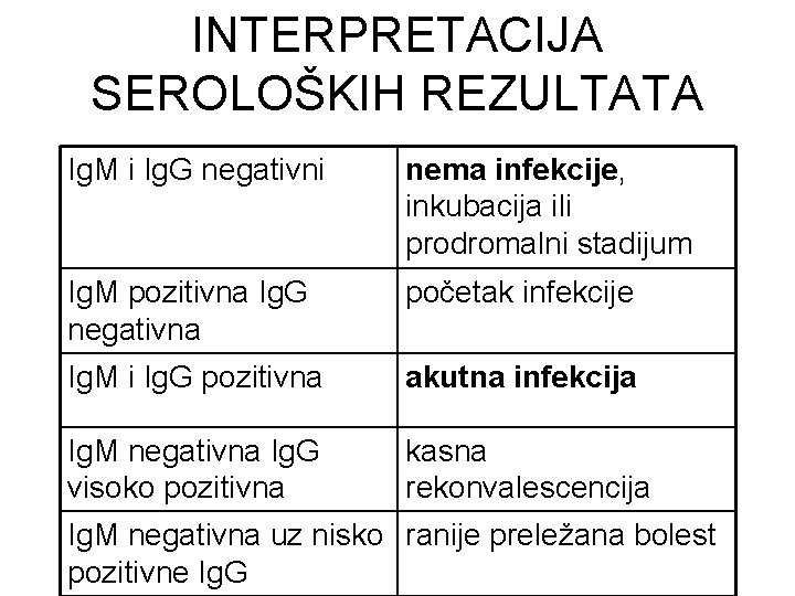 INTERPRETACIJA SEROLOŠKIH REZULTATA Ig. M i Ig. G negativni nema infekcije, inkubacija ili prodromalni