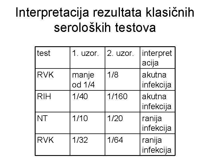 Interpretacija rezultata klasičnih seroloških testova test RVK RIH NT RVK 1. uzor. 2. uzor.