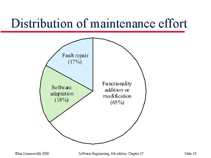 Distribution of maintenance effort ©Ian Sommerville 2000 Software Engineering, 6 th edition. Chapter 27
