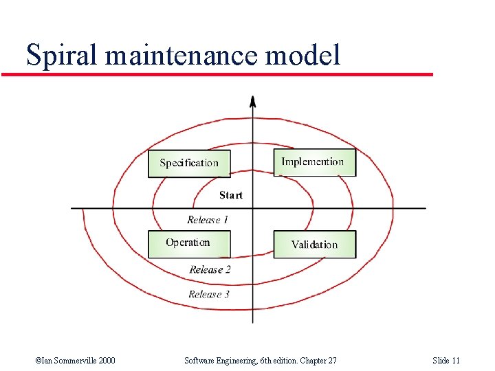 Spiral maintenance model ©Ian Sommerville 2000 Software Engineering, 6 th edition. Chapter 27 Slide