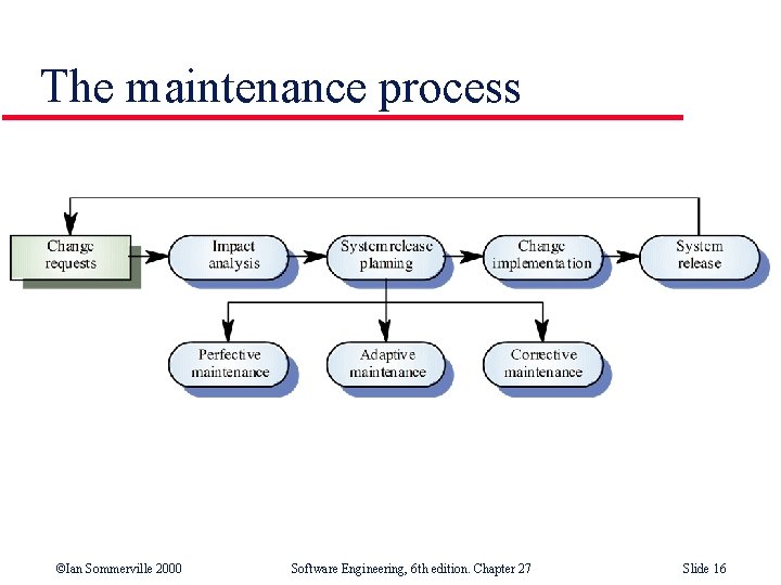 The maintenance process ©Ian Sommerville 2000 Software Engineering, 6 th edition. Chapter 27 Slide