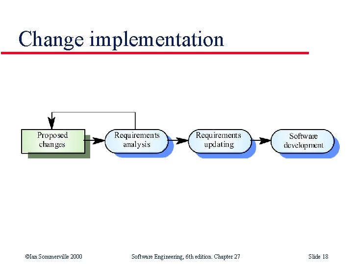 Change implementation ©Ian Sommerville 2000 Software Engineering, 6 th edition. Chapter 27 Slide 18