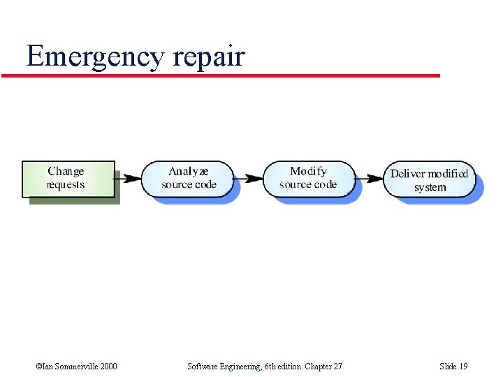 Emergency repair ©Ian Sommerville 2000 Software Engineering, 6 th edition. Chapter 27 Slide 19