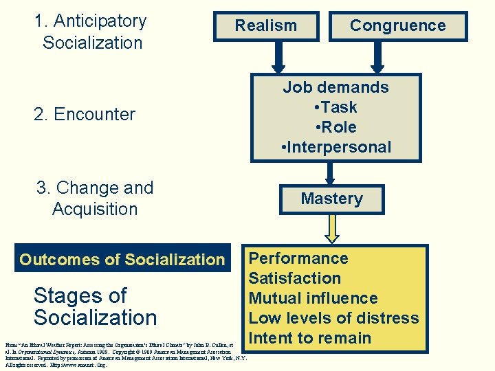 1. Anticipatory Socialization Realism 2. Encounter 3. Change and Acquisition Outcomes of Socialization Stages