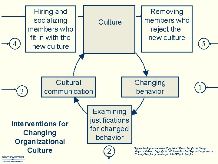 Hiring and socializing members who fit in with the new culture 4 3 Culture