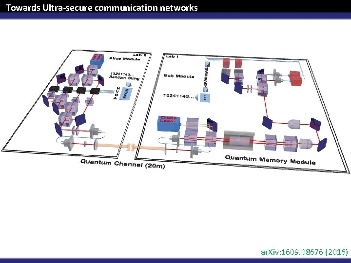 Towards Ultra-secure communication networks ar. Xiv: 1609. 08676 (2016) 