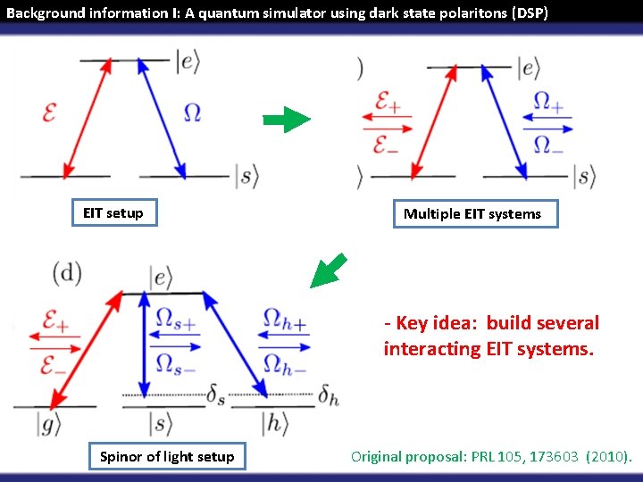 Background information I: A quantum simulator using dark state polaritons (DSP) EIT setup Multiple