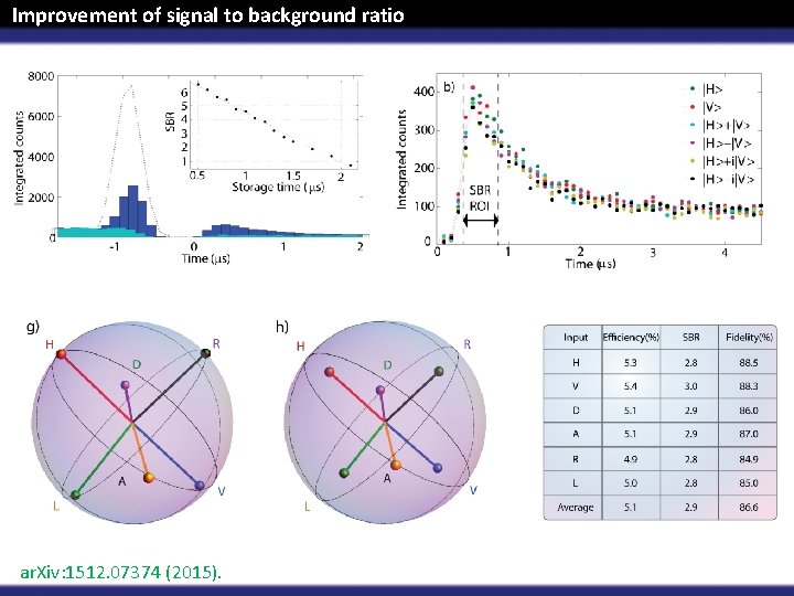 Improvement of signal to background ratio ar. Xiv: 1512. 07374 (2015). 