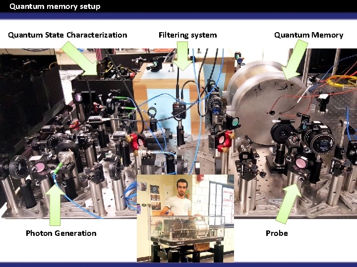 Quantum memory setup Quantum State Characterization Photon Generation Filtering system Quantum Memory Probe 