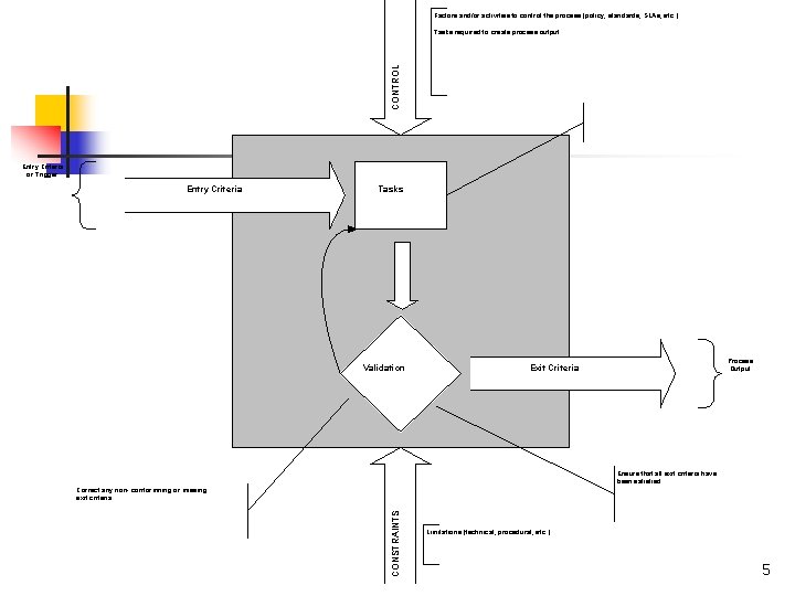 Factors and/or activities to control the process (policy, standards, SLAs, etc. ) CONTROL Tasks