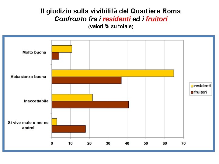 Il giudizio sulla vivibilità del Quartiere Roma Confronto fra i residenti ed i fruitori