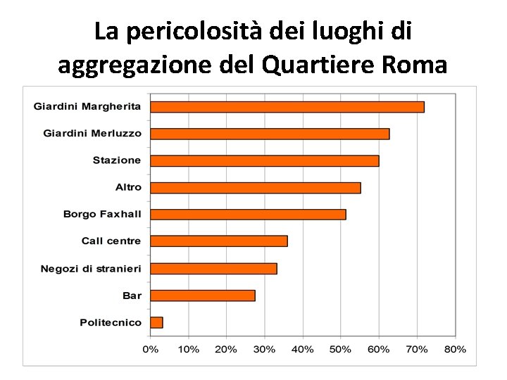 La pericolosità dei luoghi di aggregazione del Quartiere Roma 