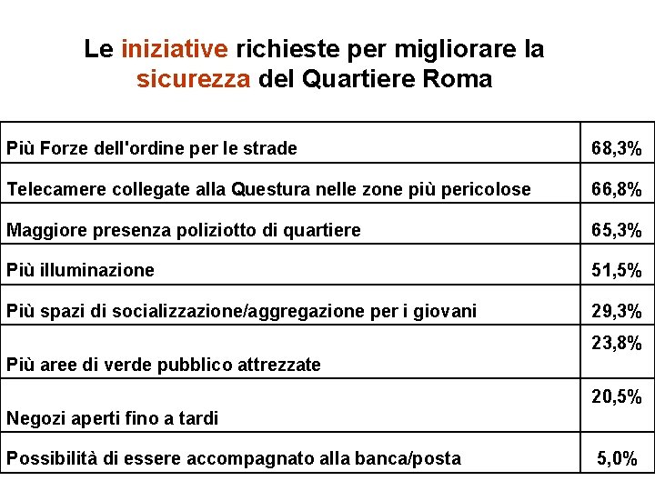 Le iniziative richieste per migliorare la sicurezza del Quartiere Roma Più Forze dell'ordine per