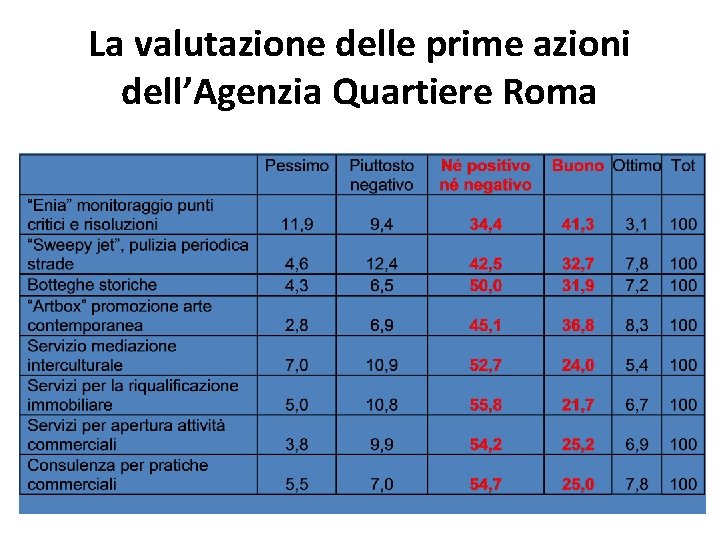 La valutazione delle prime azioni dell’Agenzia Quartiere Roma 