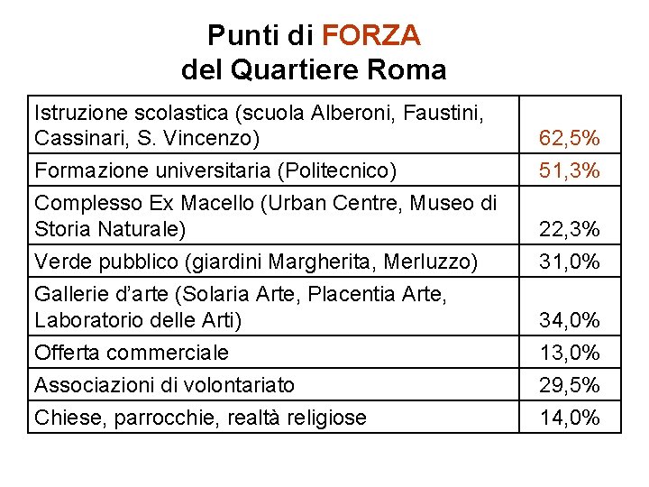 Punti di FORZA del Quartiere Roma Istruzione scolastica (scuola Alberoni, Faustini, Cassinari, S. Vincenzo)