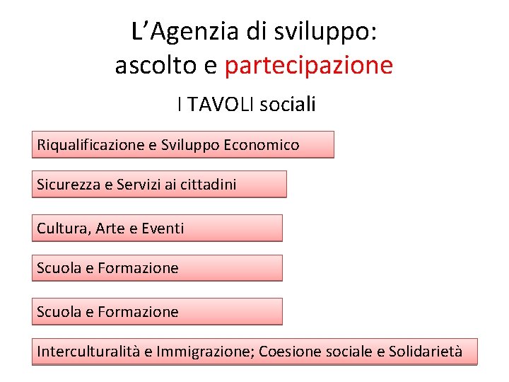 L’Agenzia di sviluppo: ascolto e partecipazione I TAVOLI sociali Riqualificazione e Sviluppo Economico Sicurezza